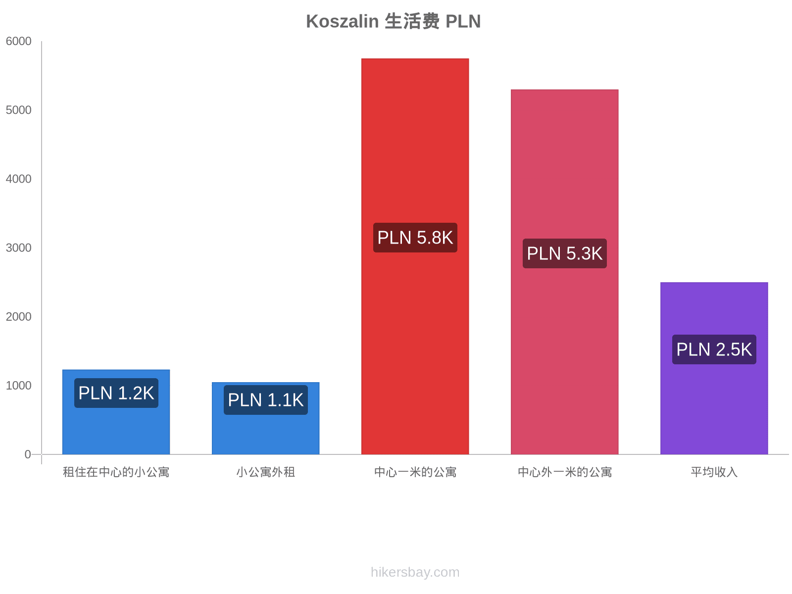 Koszalin 生活费 hikersbay.com
