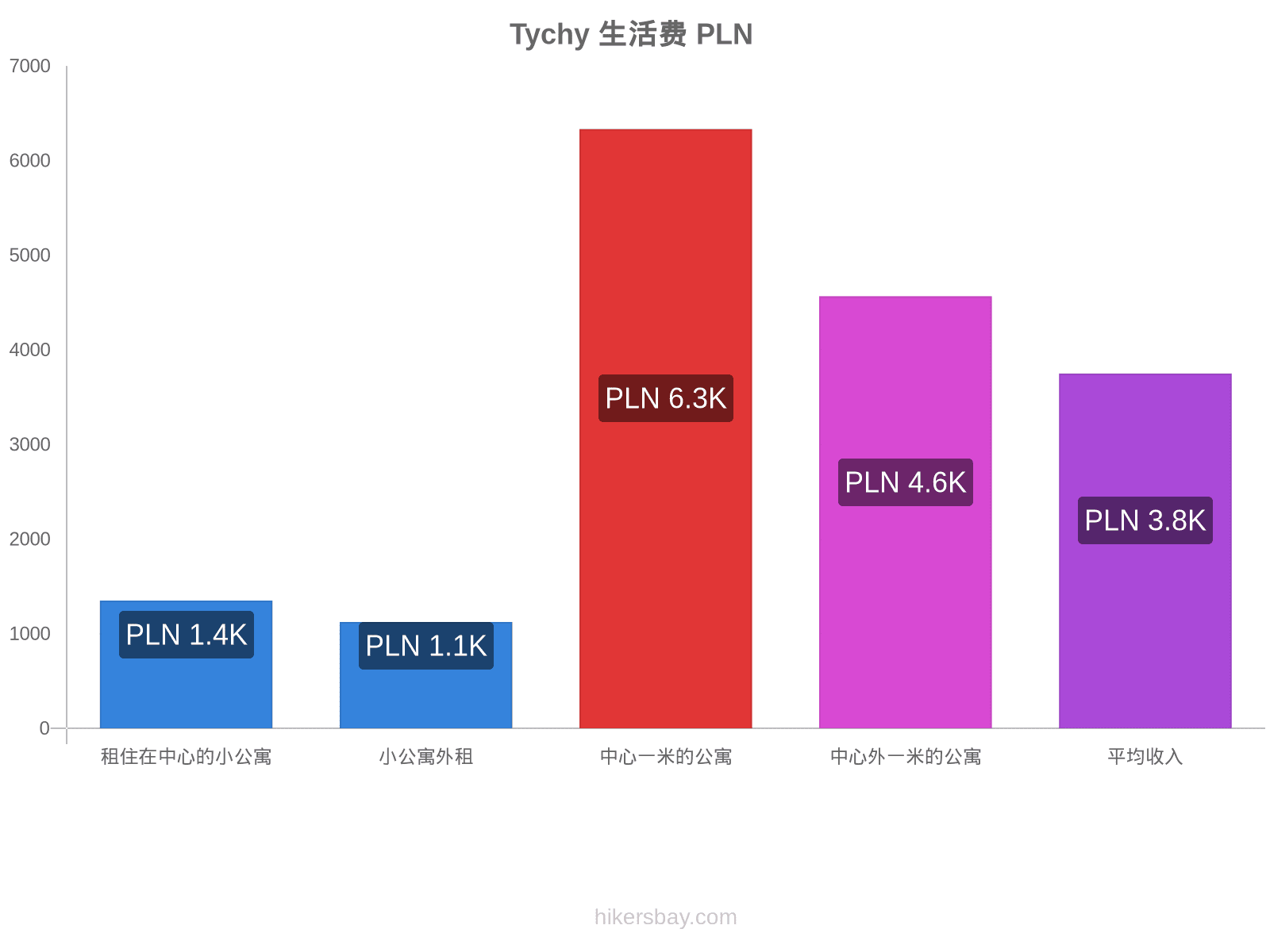 Tychy 生活费 hikersbay.com