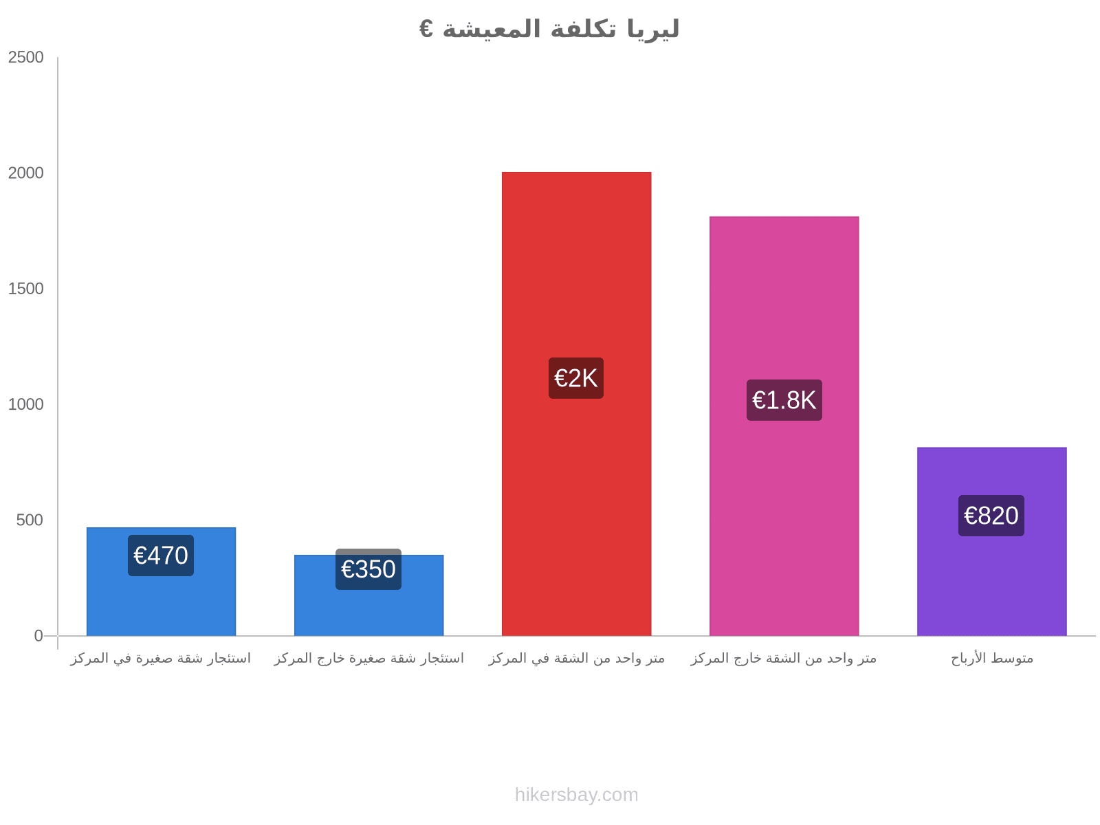 ليريا تكلفة المعيشة hikersbay.com