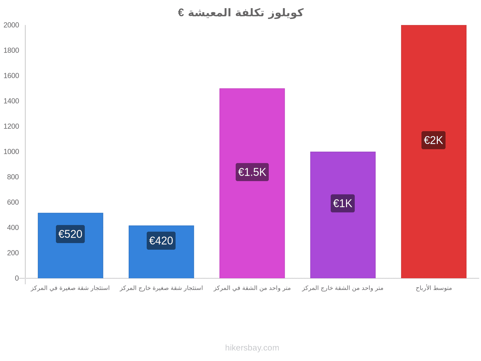 كويلوز تكلفة المعيشة hikersbay.com