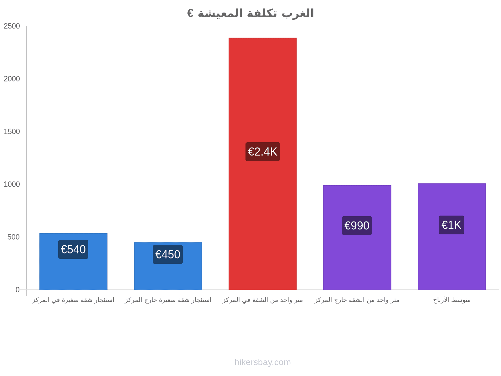 الغرب تكلفة المعيشة hikersbay.com