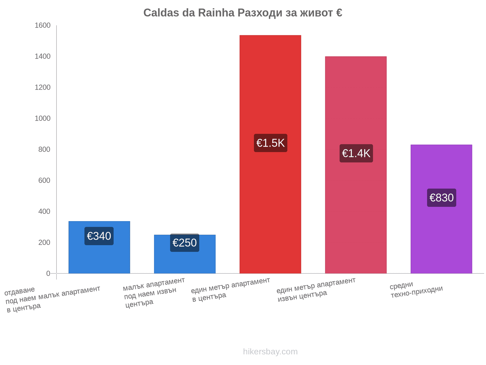 Caldas da Rainha разходи за живот hikersbay.com