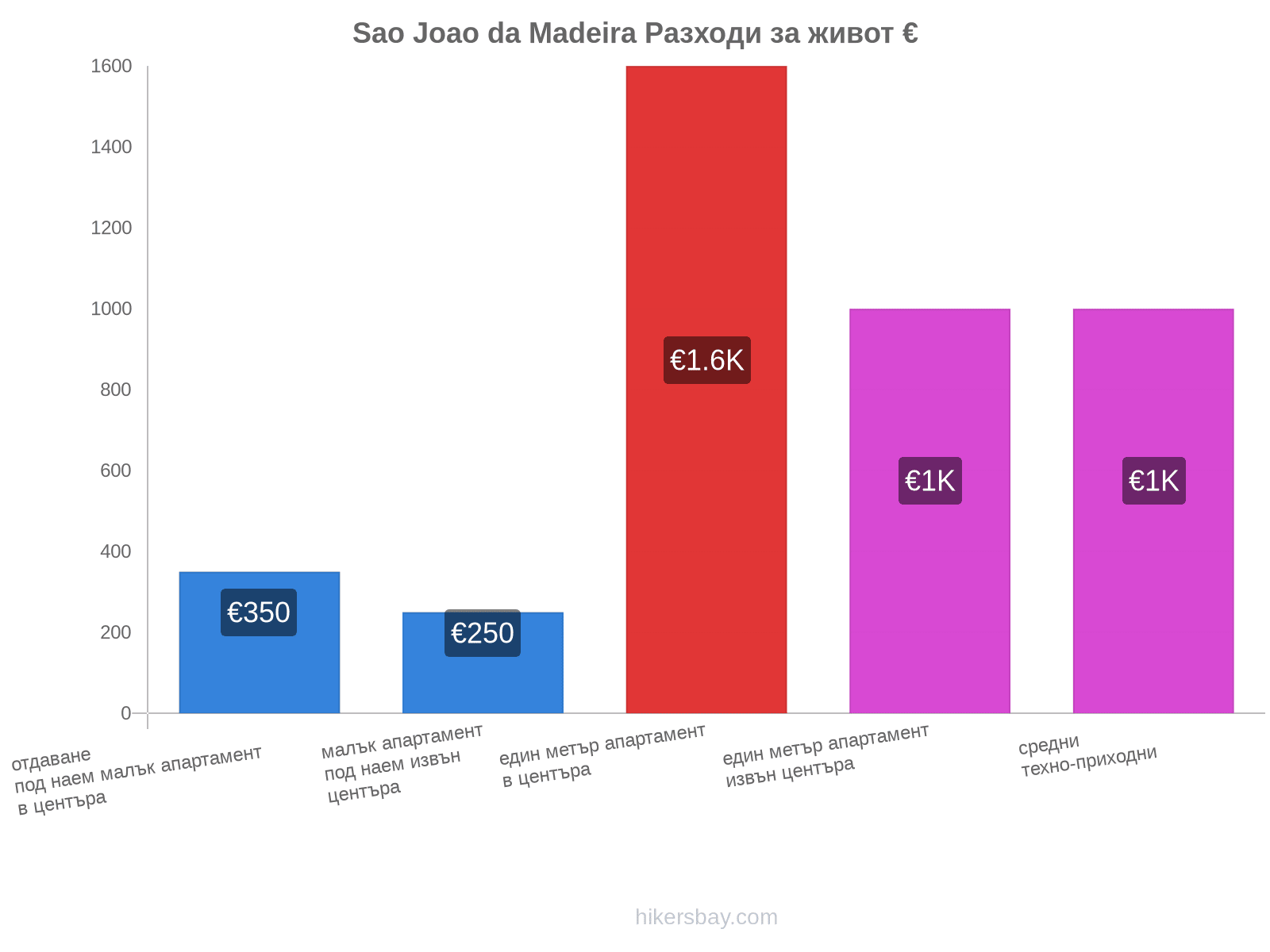 Sao Joao da Madeira разходи за живот hikersbay.com