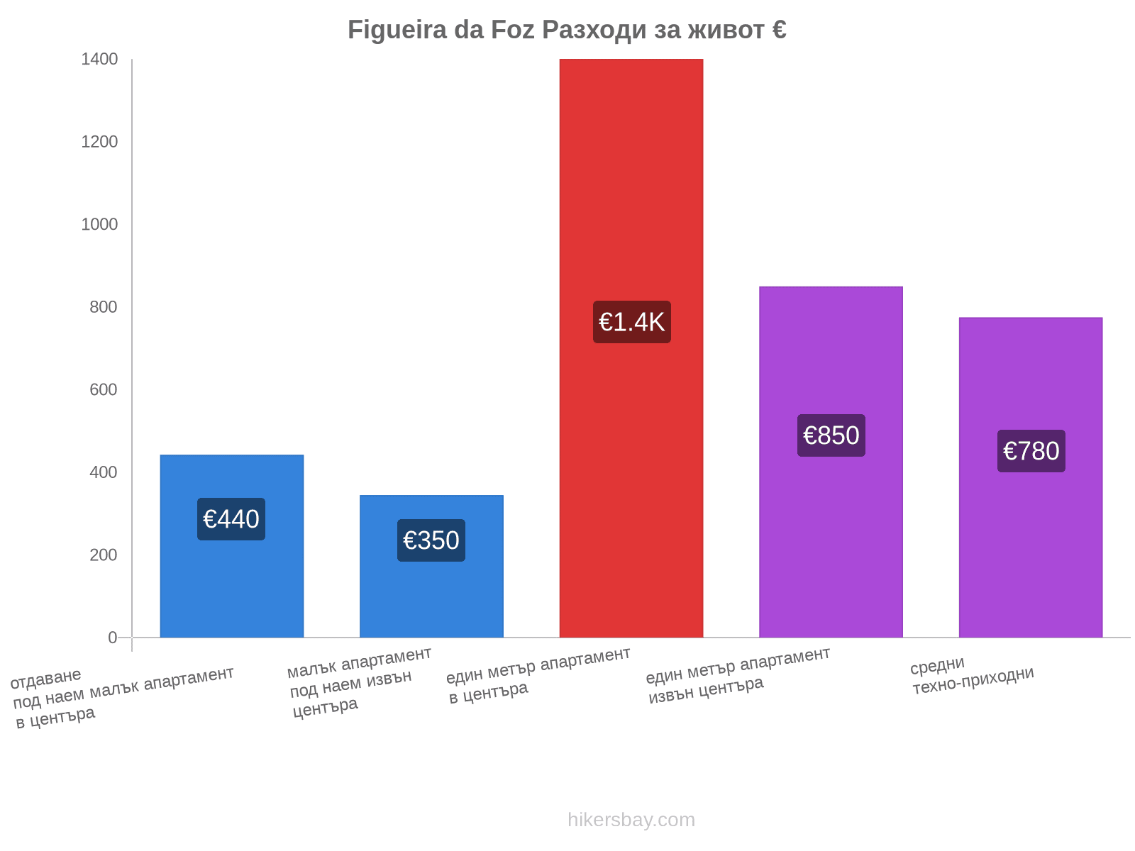 Figueira da Foz разходи за живот hikersbay.com