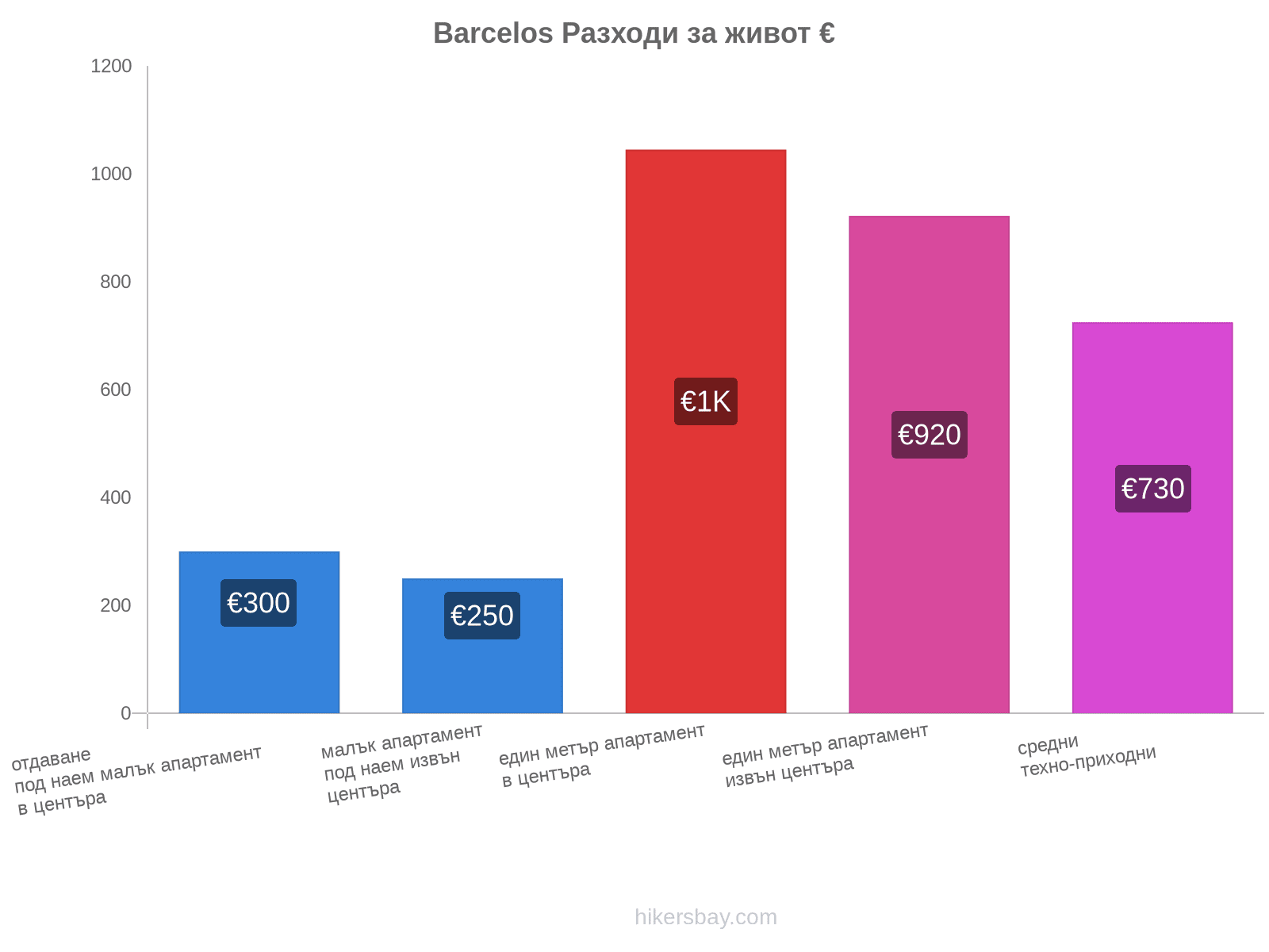 Barcelos разходи за живот hikersbay.com