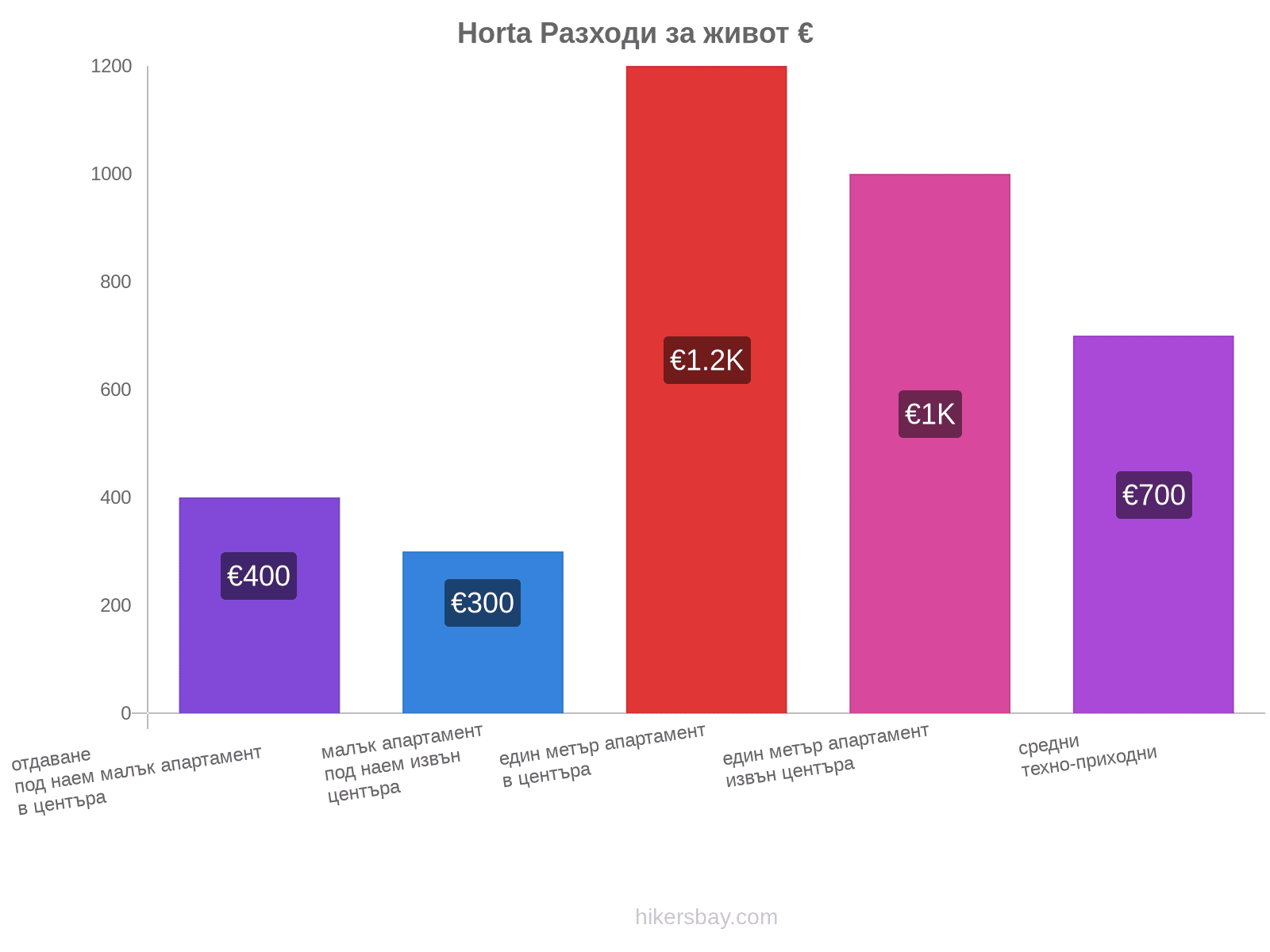 Horta разходи за живот hikersbay.com