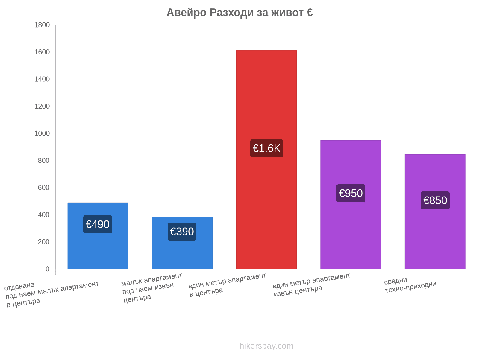 Авейро разходи за живот hikersbay.com