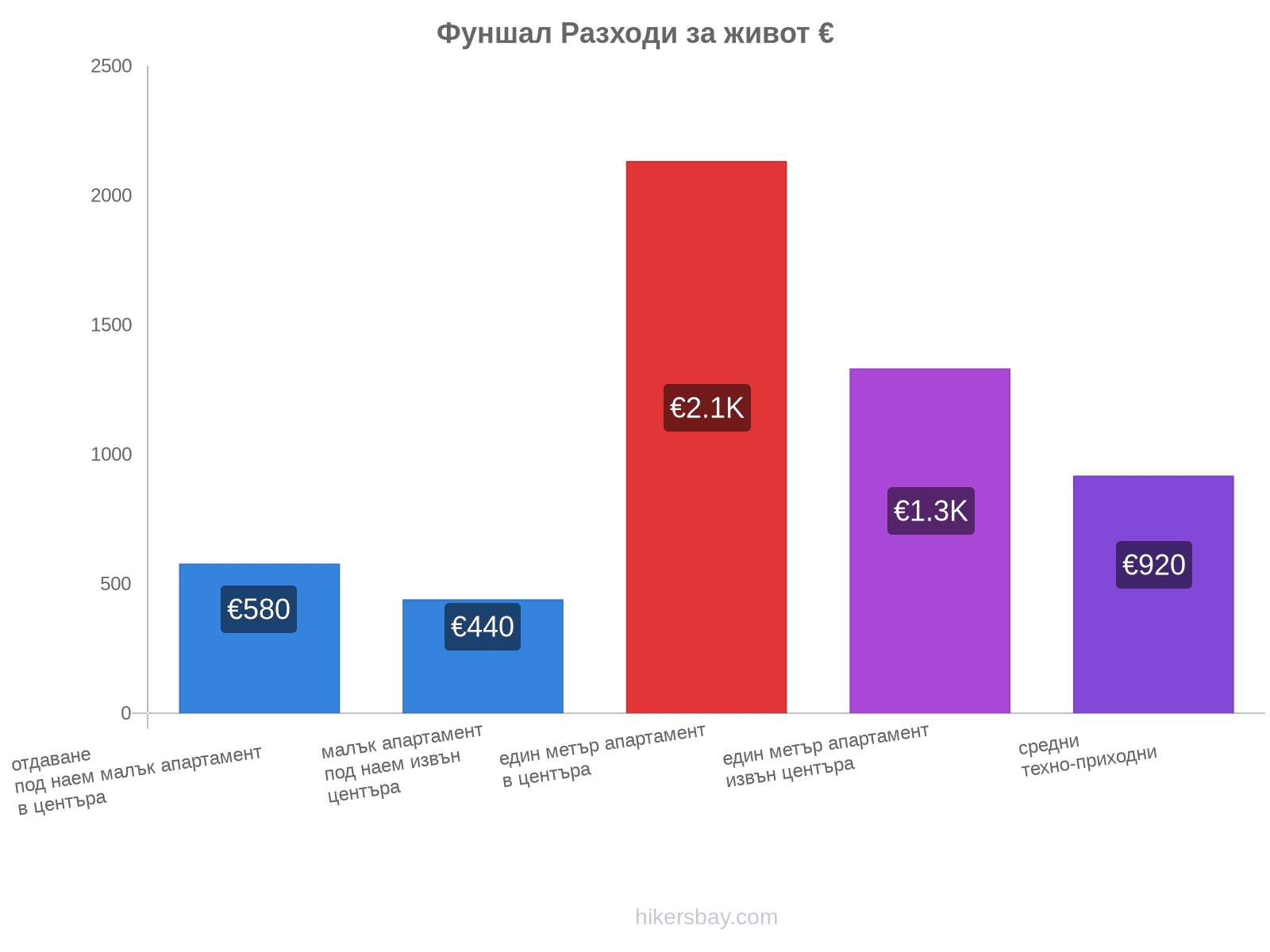 Фуншал разходи за живот hikersbay.com