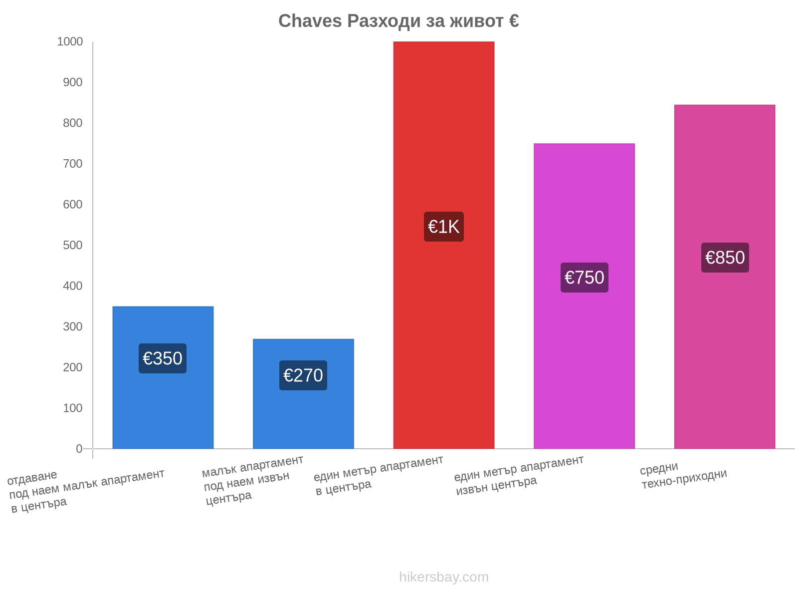 Chaves разходи за живот hikersbay.com