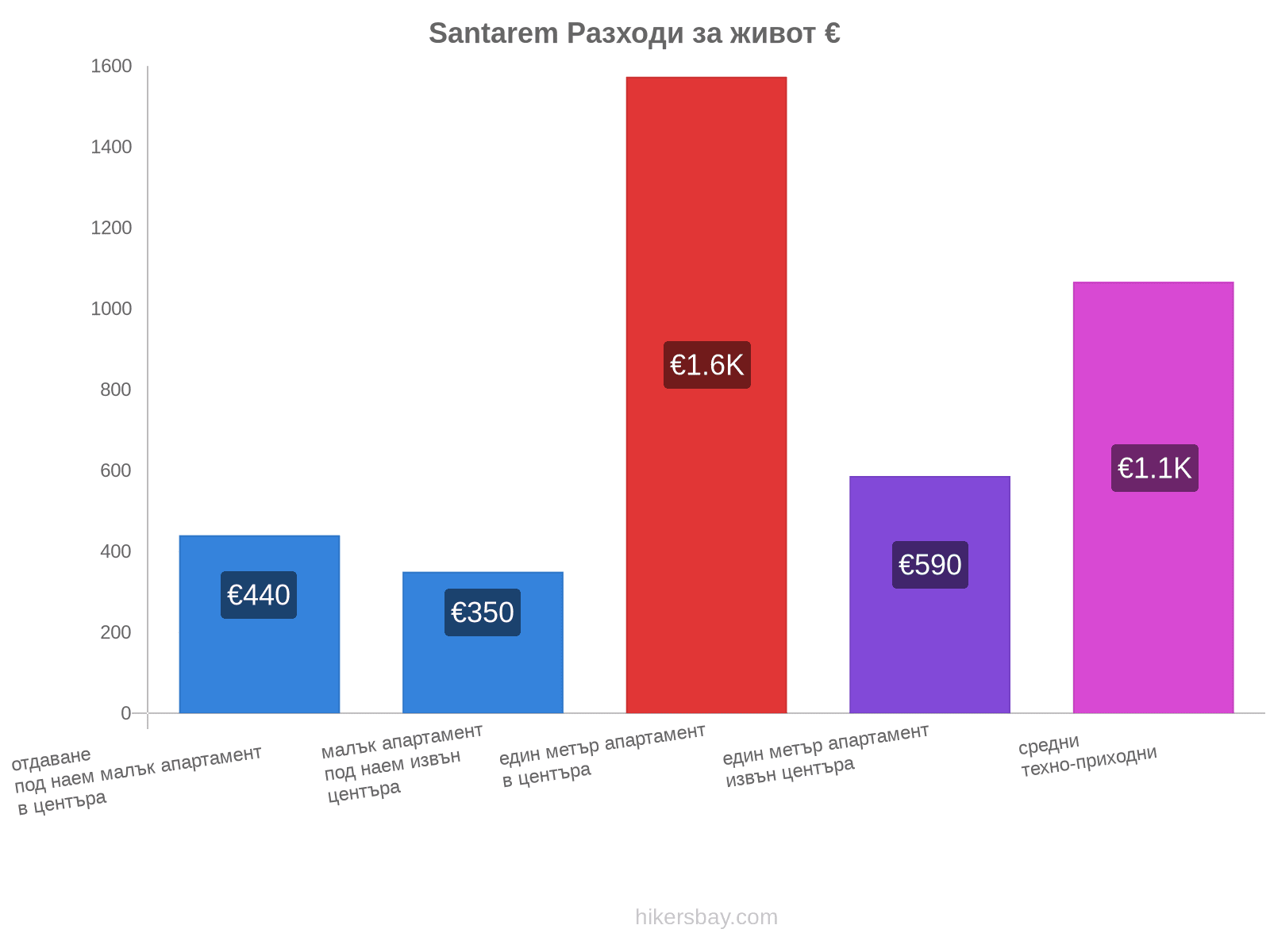 Santarem разходи за живот hikersbay.com