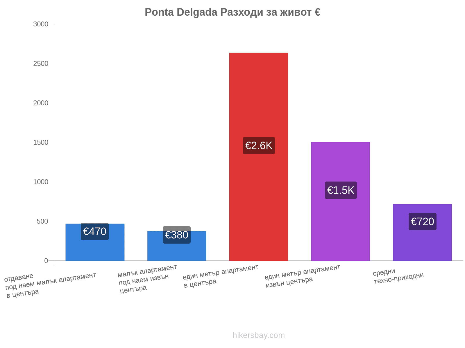 Ponta Delgada разходи за живот hikersbay.com