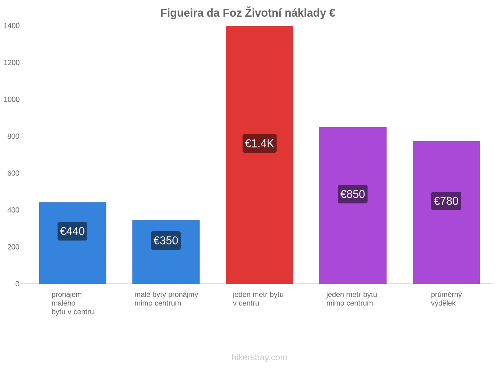 Figueira da Foz životní náklady hikersbay.com