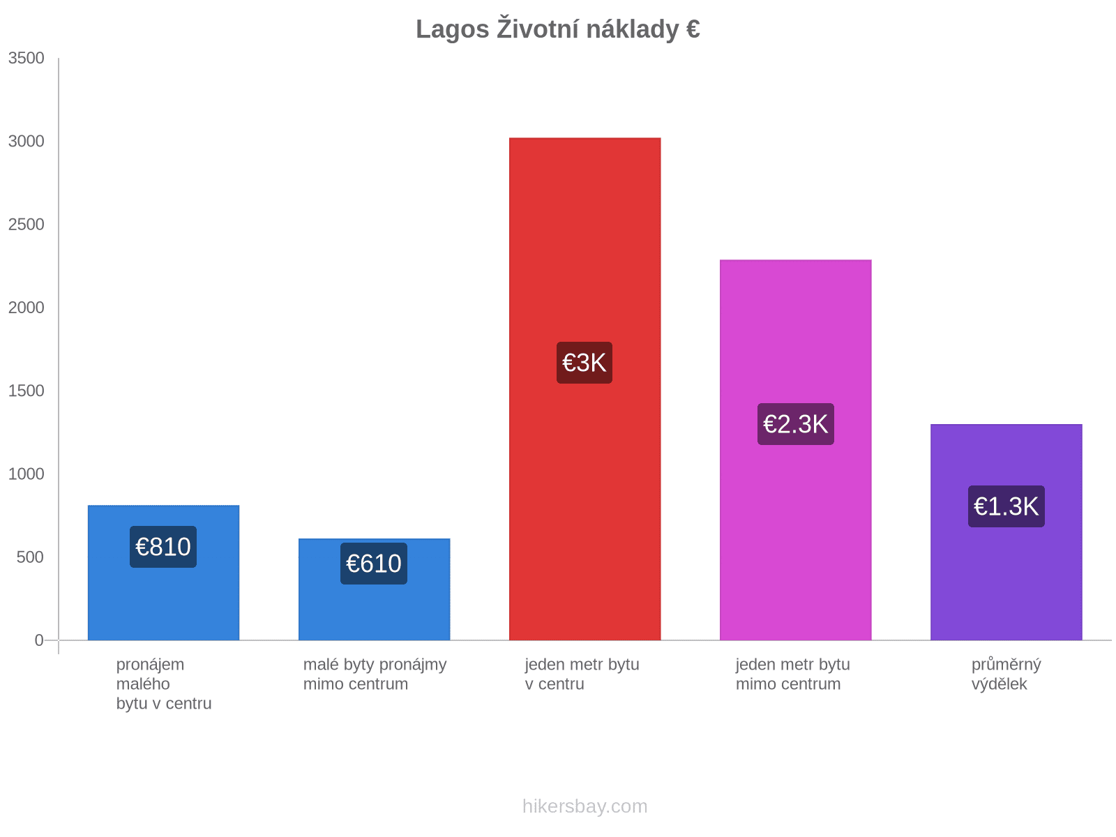 Lagos životní náklady hikersbay.com