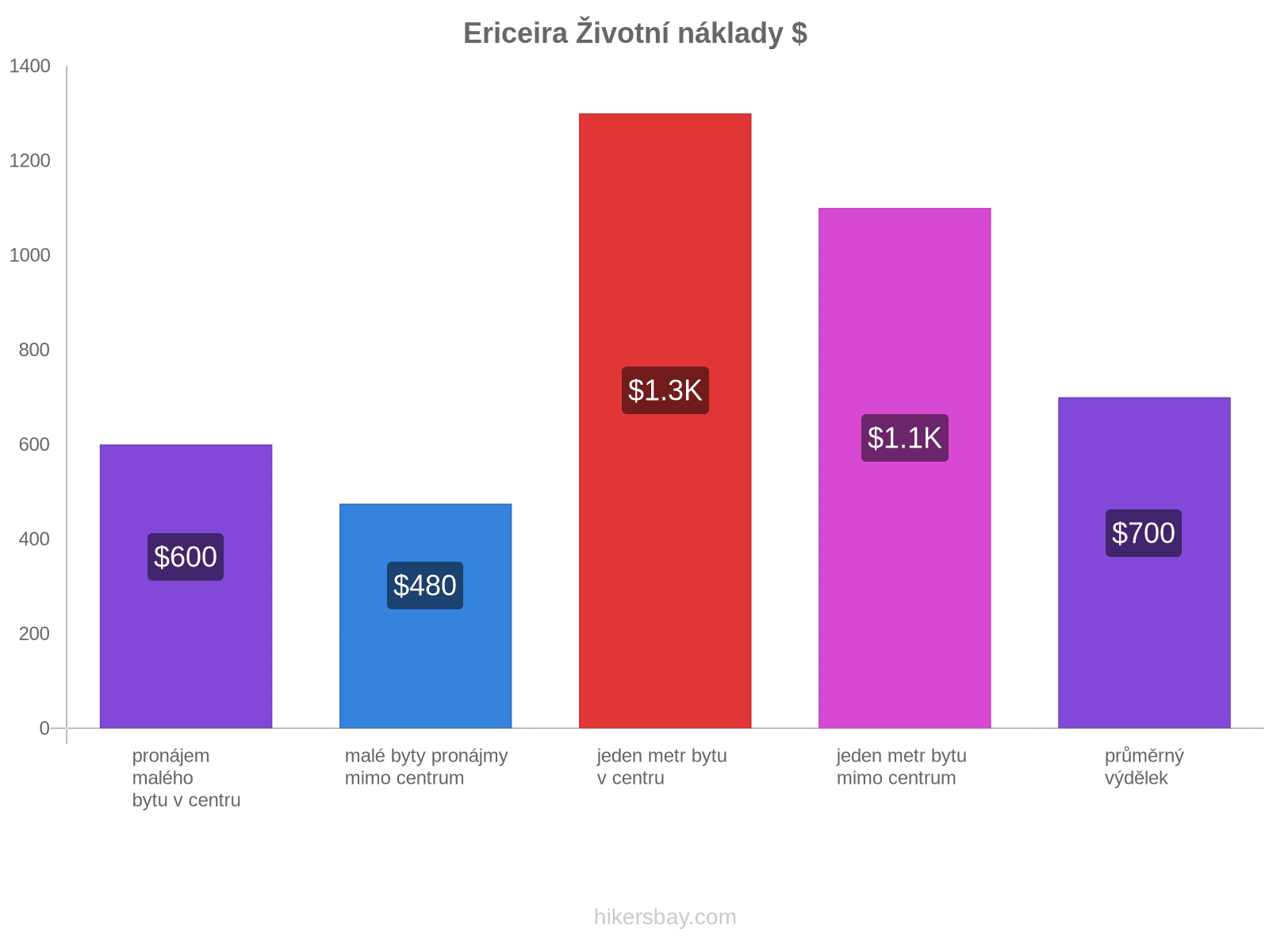 Ericeira životní náklady hikersbay.com