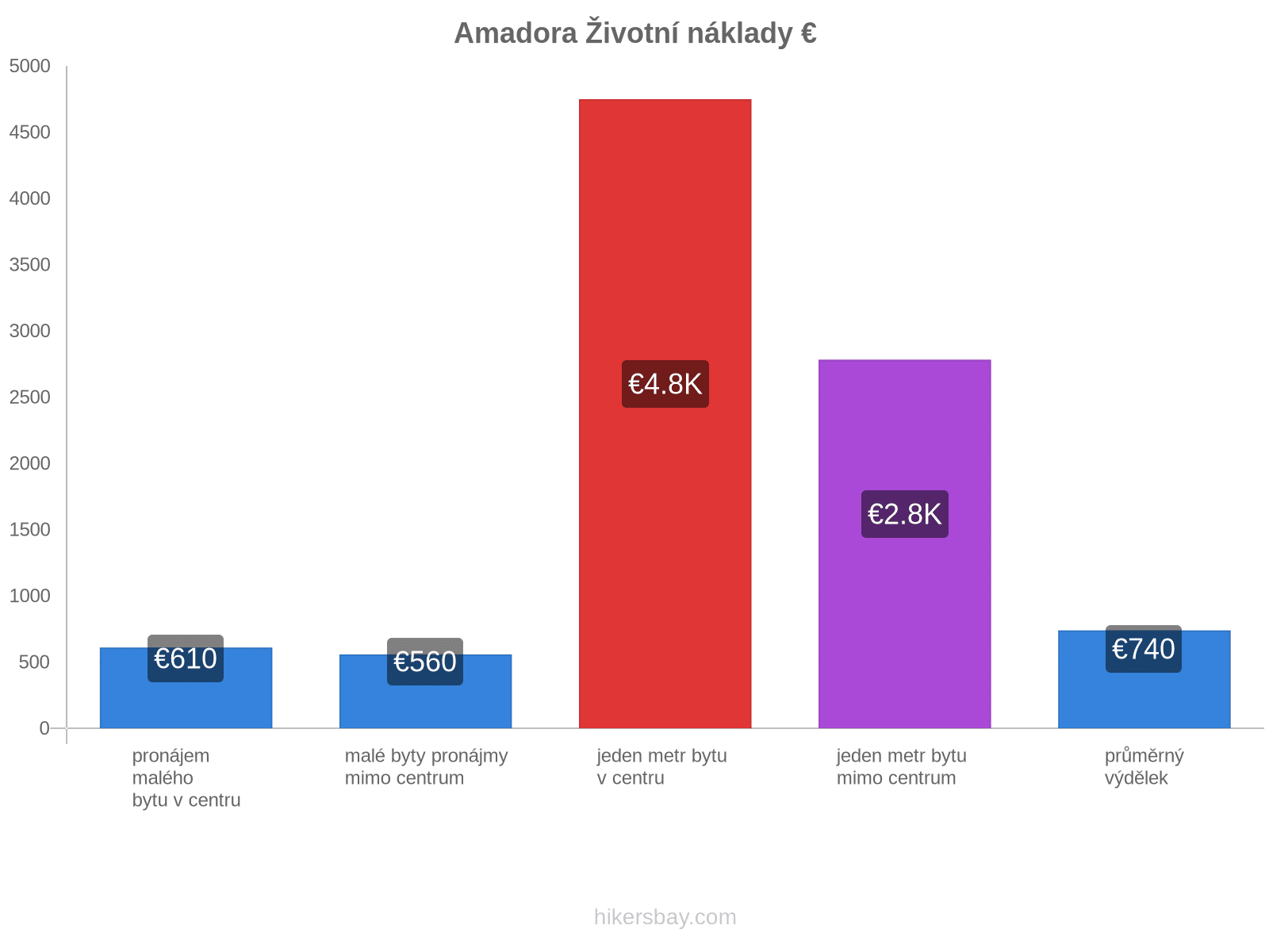 Amadora životní náklady hikersbay.com