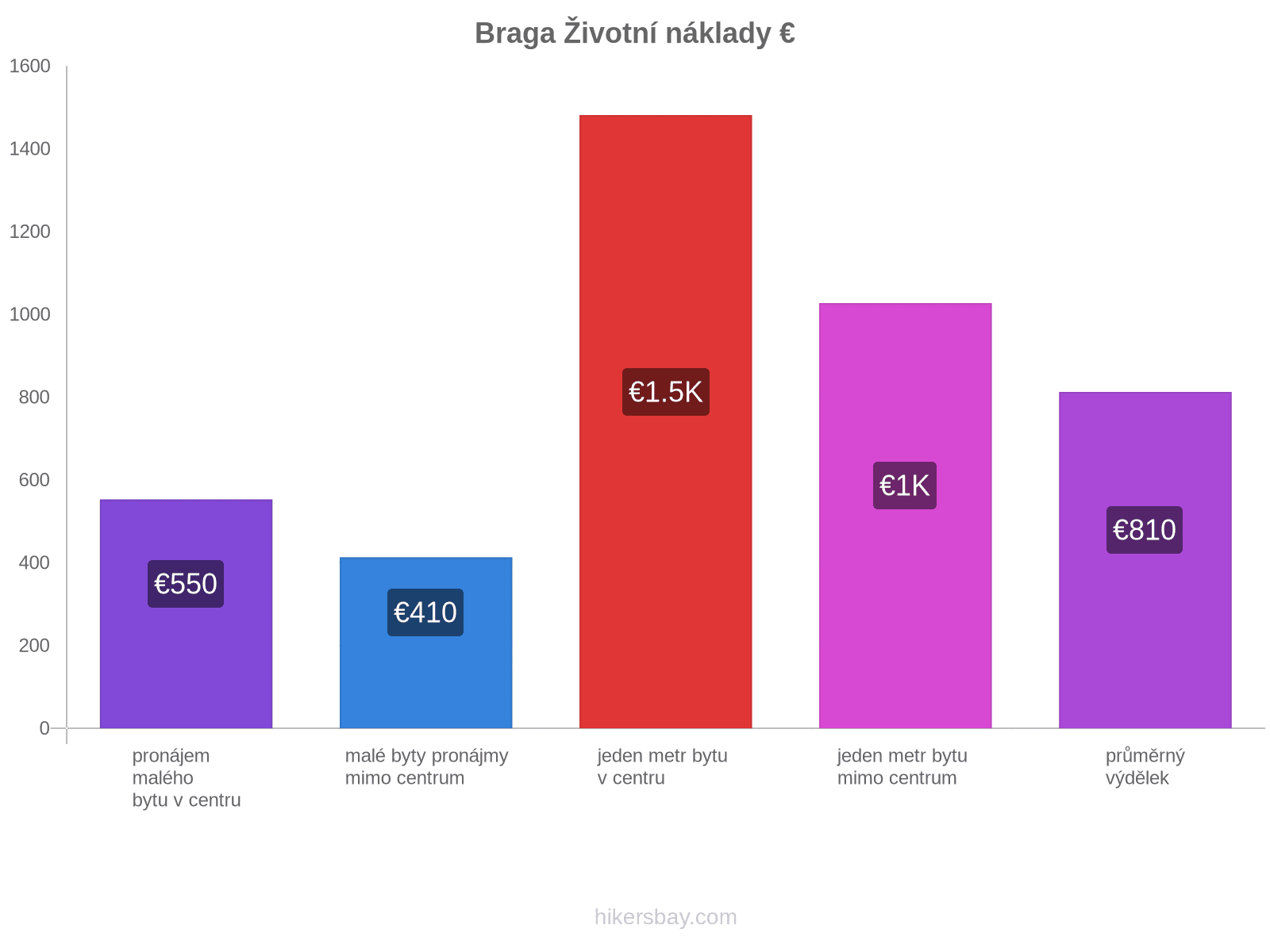 Braga životní náklady hikersbay.com