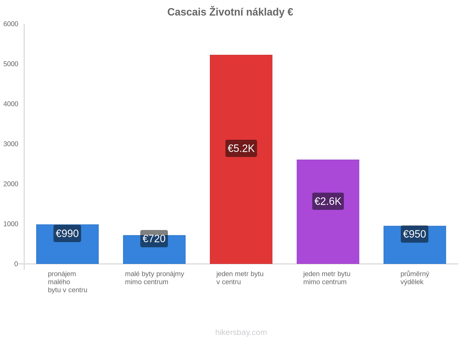 Cascais životní náklady hikersbay.com