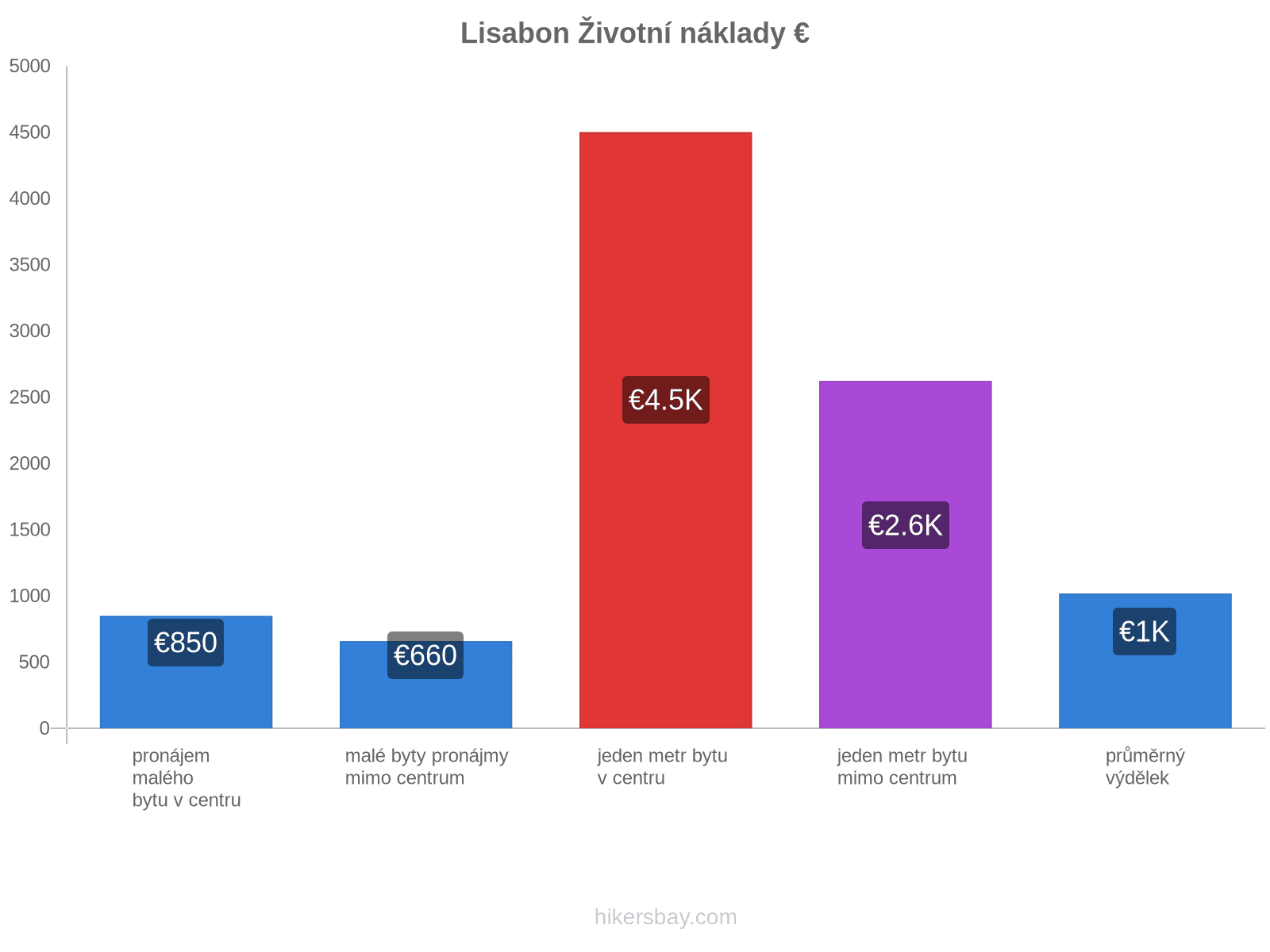 Lisabon životní náklady hikersbay.com