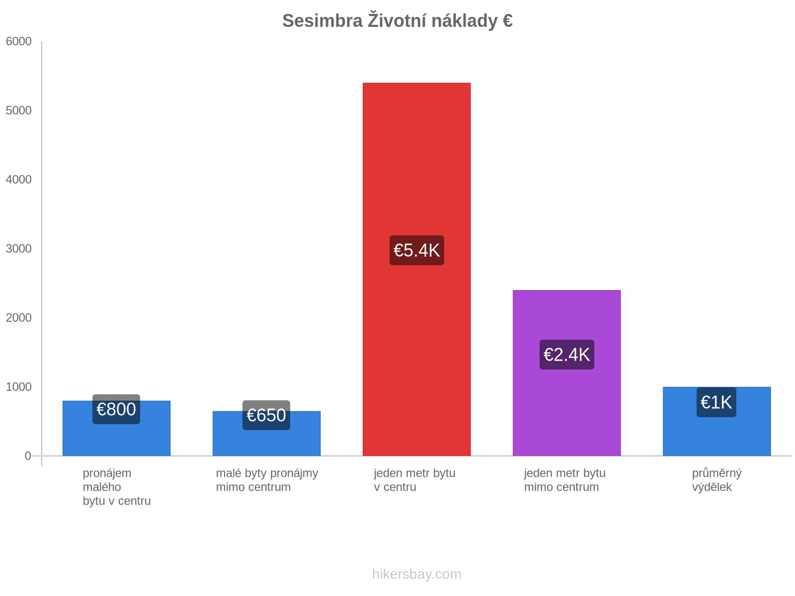 Sesimbra životní náklady hikersbay.com