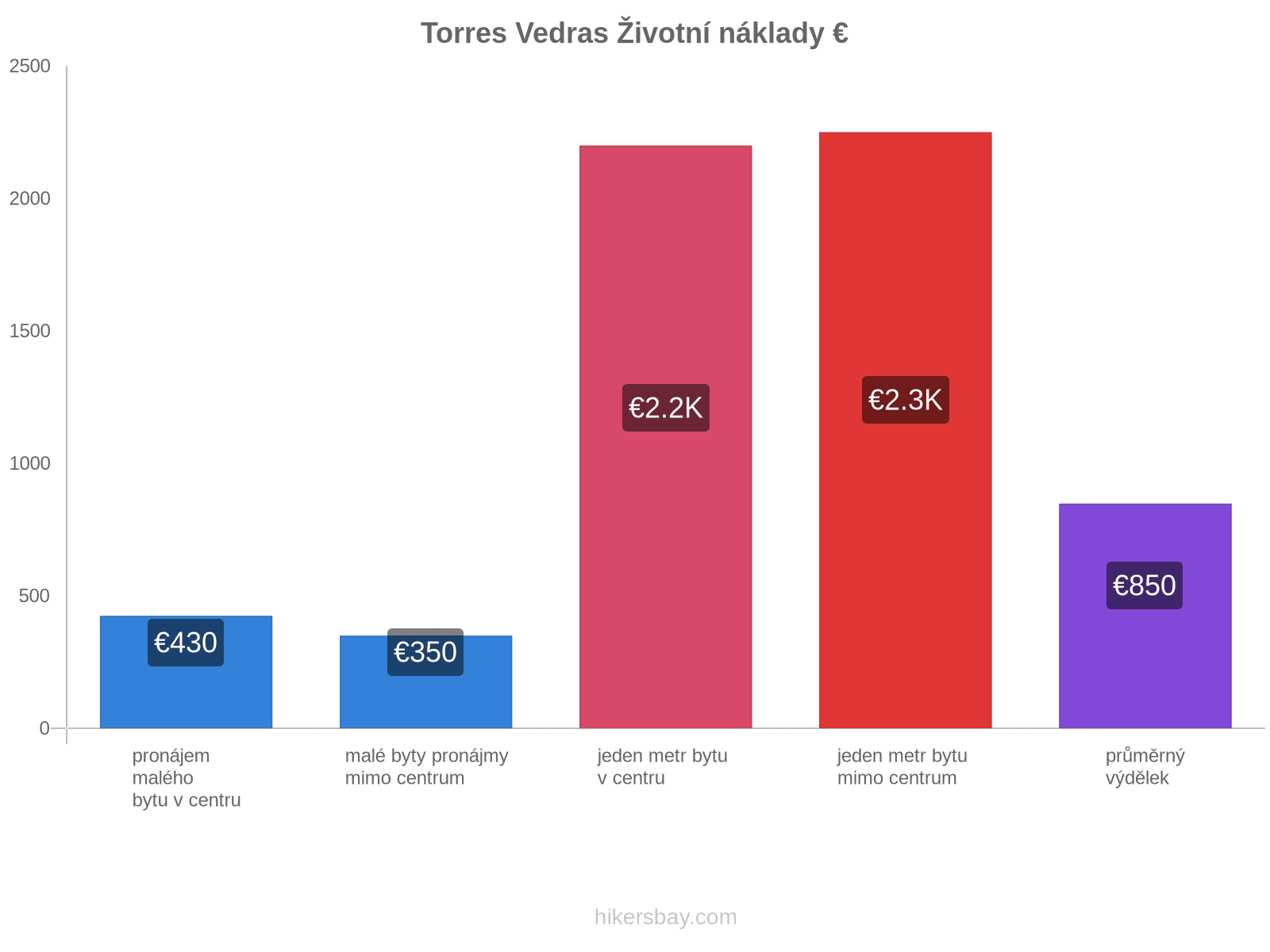 Torres Vedras životní náklady hikersbay.com