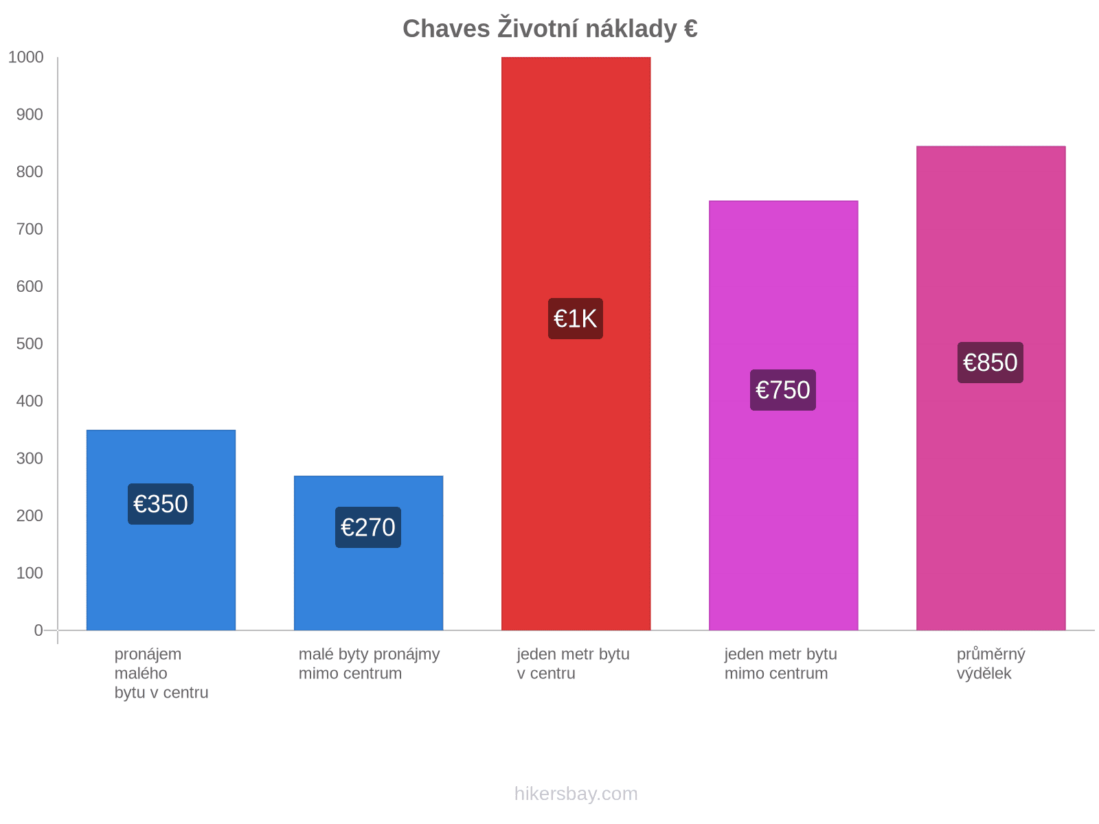 Chaves životní náklady hikersbay.com