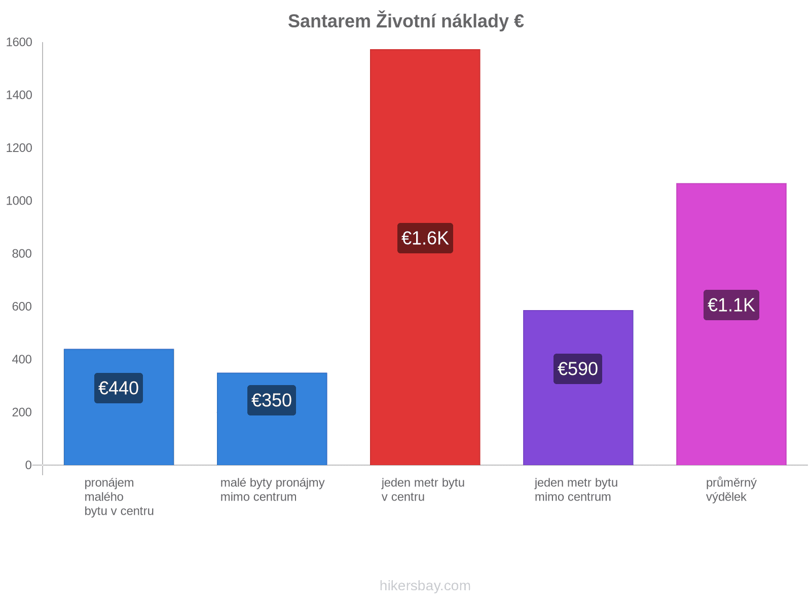 Santarem životní náklady hikersbay.com