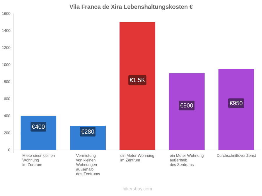 Vila Franca de Xira Lebenshaltungskosten hikersbay.com