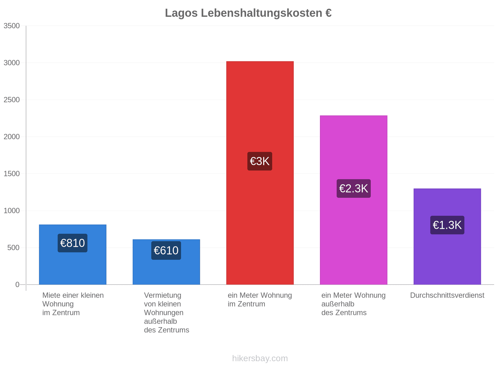 Lagos Lebenshaltungskosten hikersbay.com