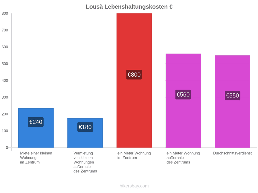 Lousã Lebenshaltungskosten hikersbay.com