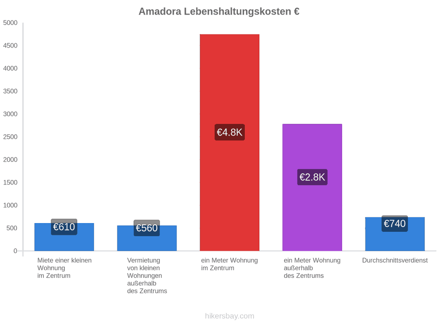 Amadora Lebenshaltungskosten hikersbay.com