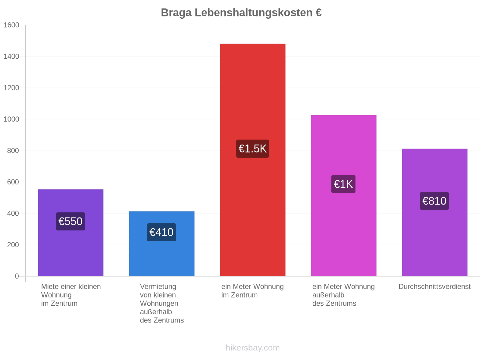 Braga Lebenshaltungskosten hikersbay.com