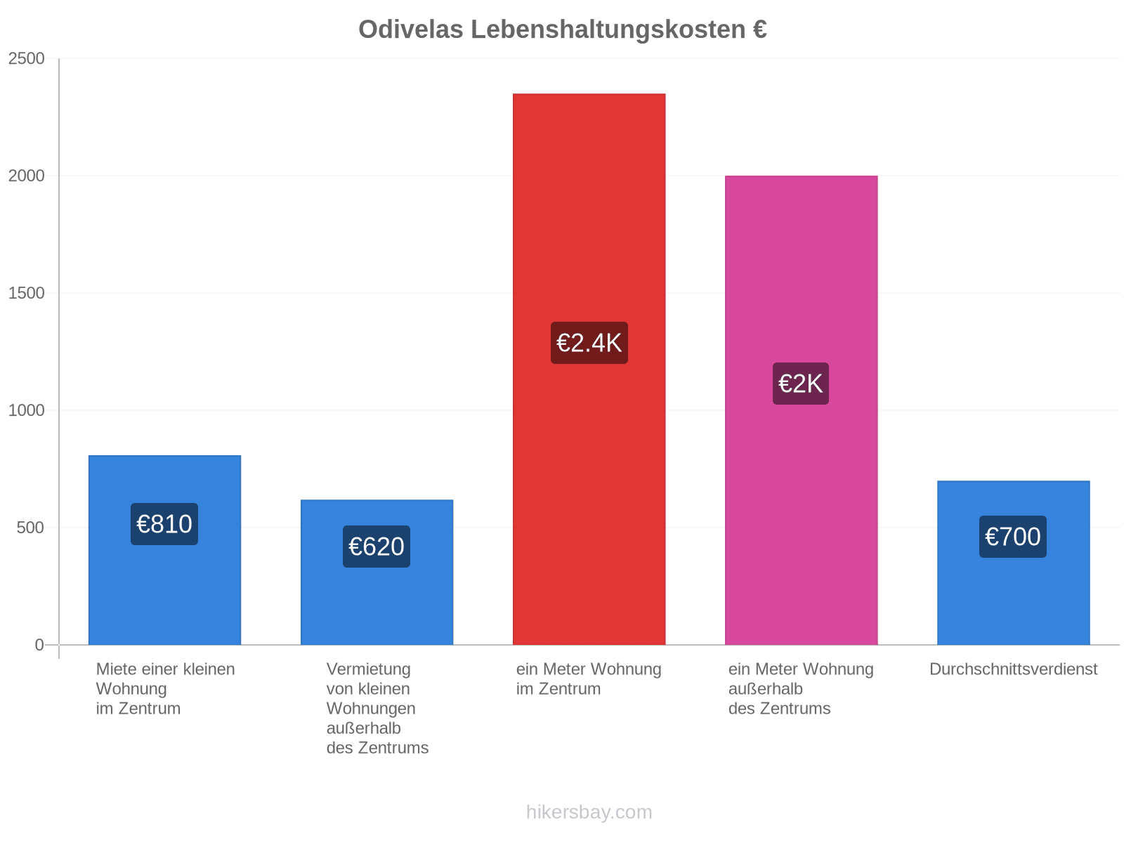 Odivelas Lebenshaltungskosten hikersbay.com