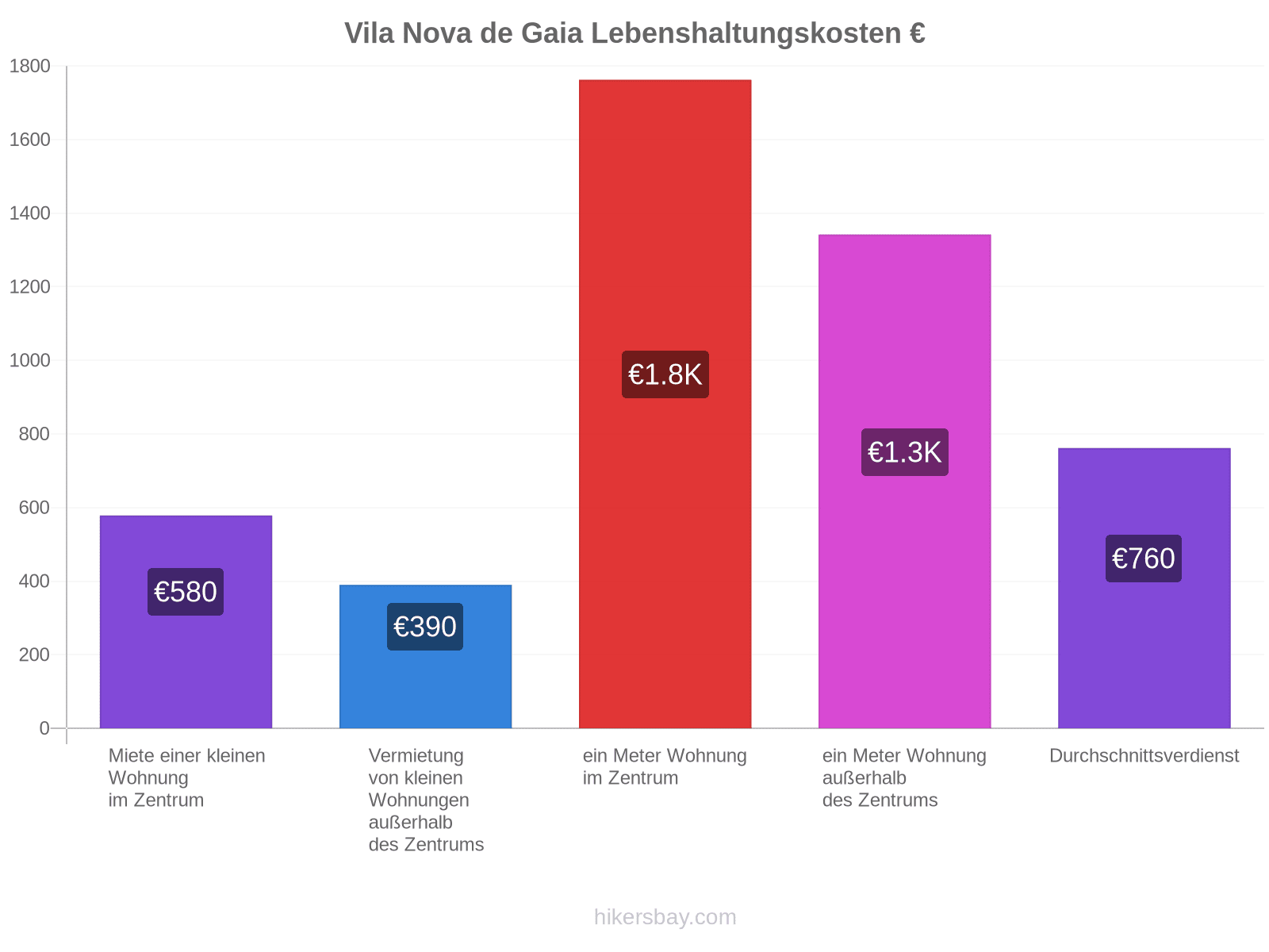 Vila Nova de Gaia Lebenshaltungskosten hikersbay.com