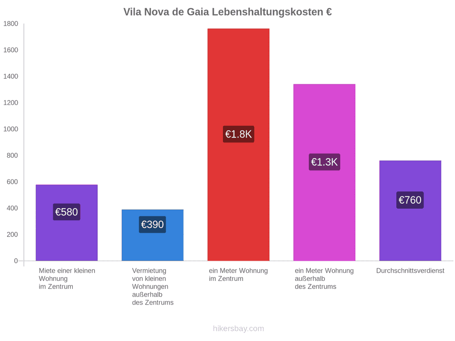 Vila Nova de Gaia Lebenshaltungskosten hikersbay.com