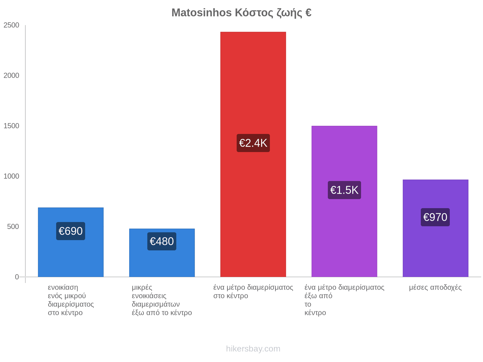 Matosinhos κόστος ζωής hikersbay.com