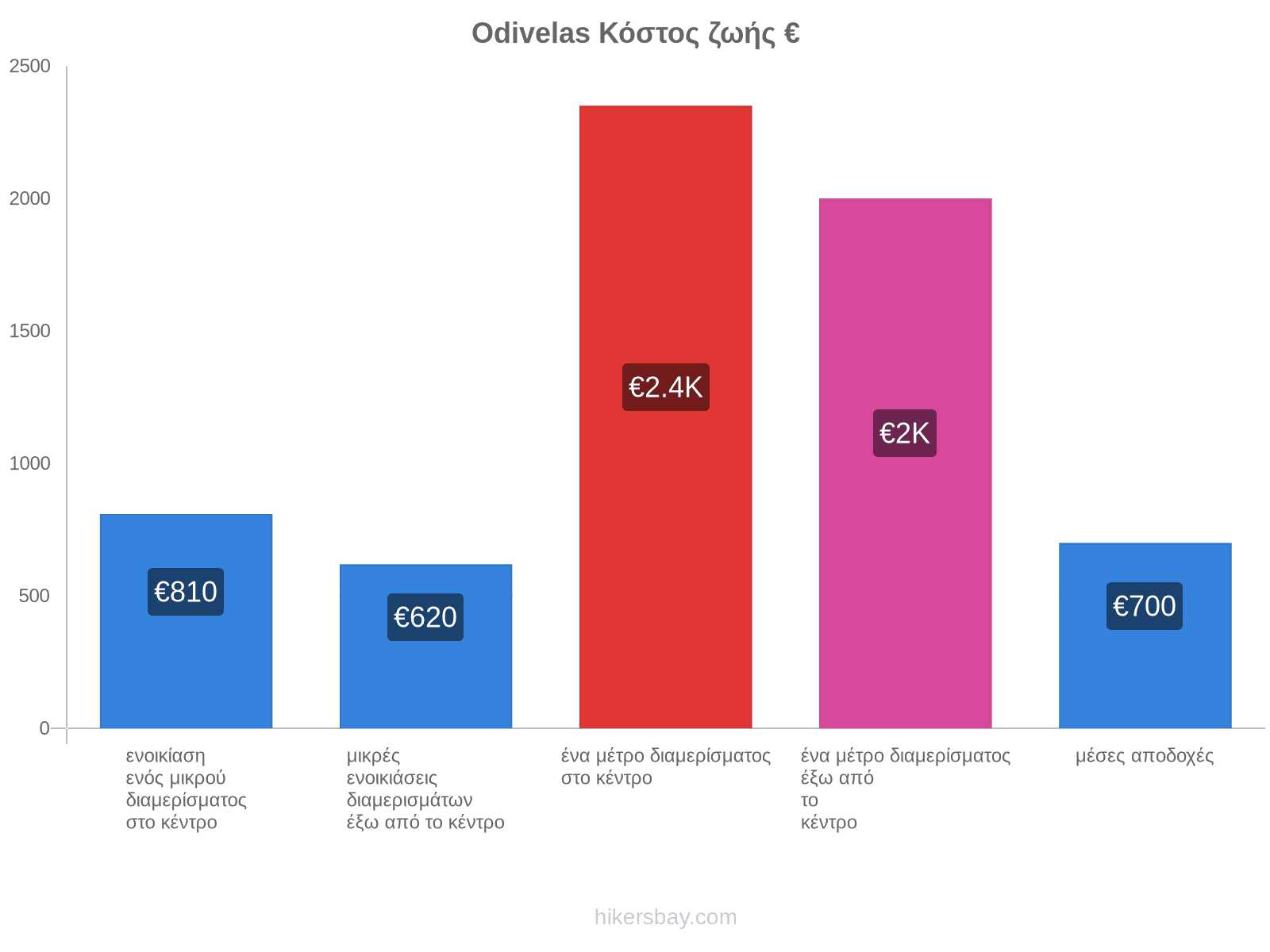 Odivelas κόστος ζωής hikersbay.com
