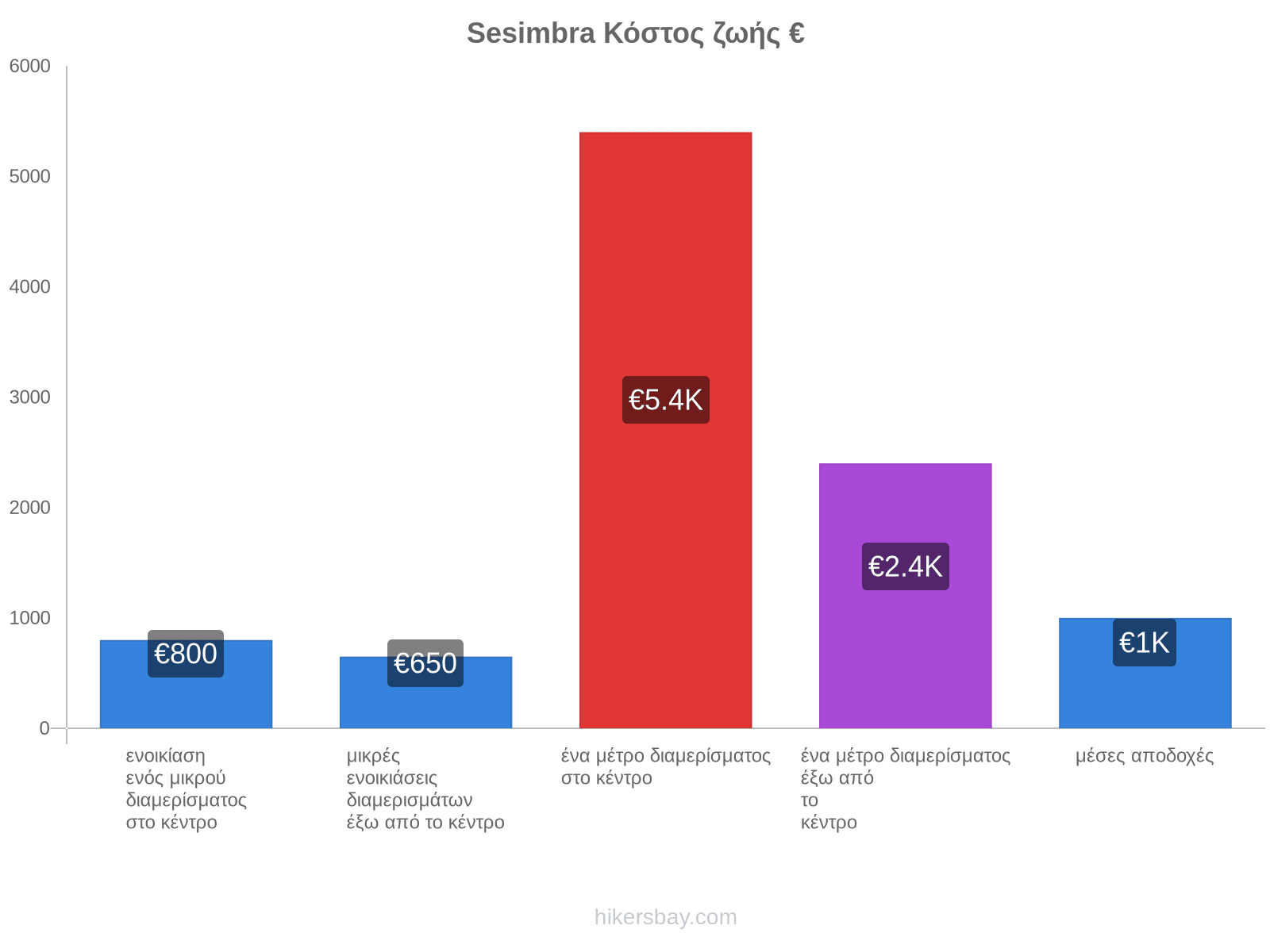 Sesimbra κόστος ζωής hikersbay.com