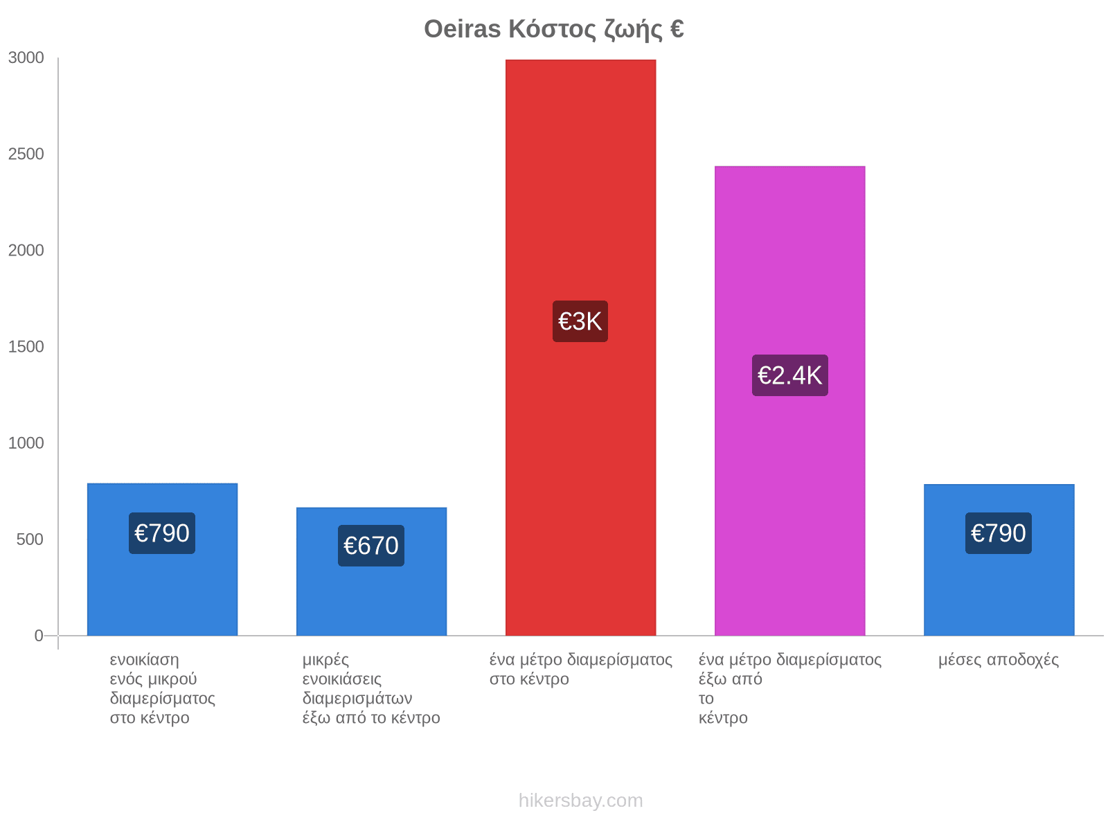 Oeiras κόστος ζωής hikersbay.com