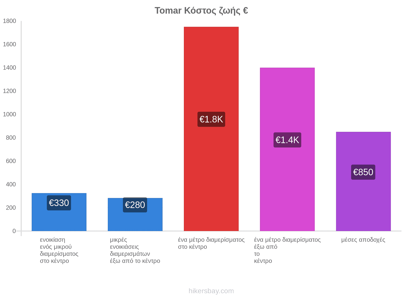 Tomar κόστος ζωής hikersbay.com