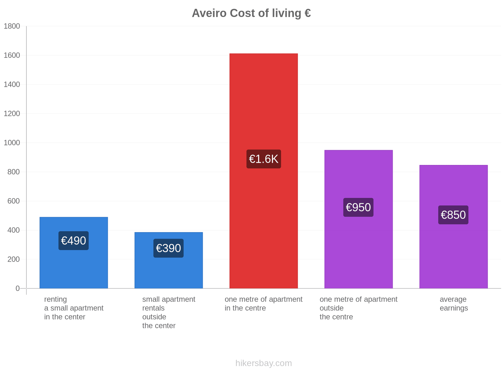 Aveiro cost of living hikersbay.com