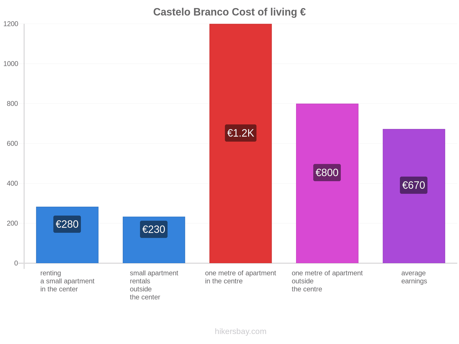 Castelo Branco cost of living hikersbay.com