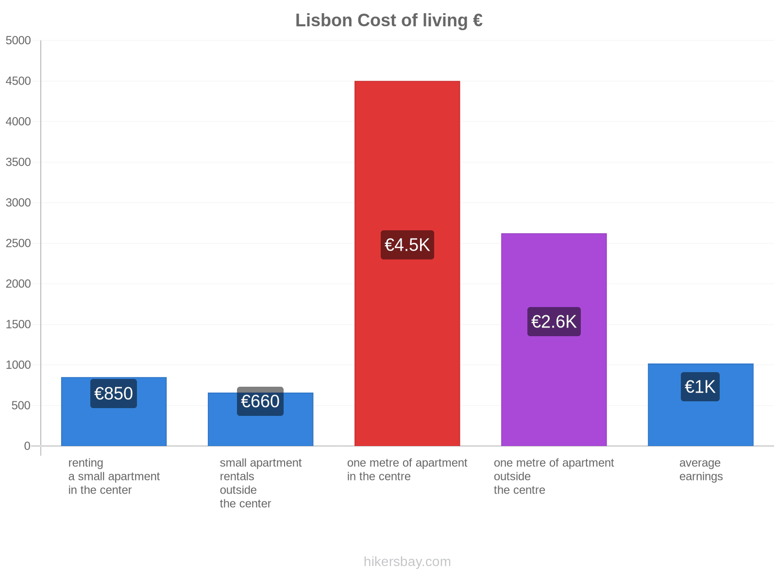 Lisbon cost of living hikersbay.com