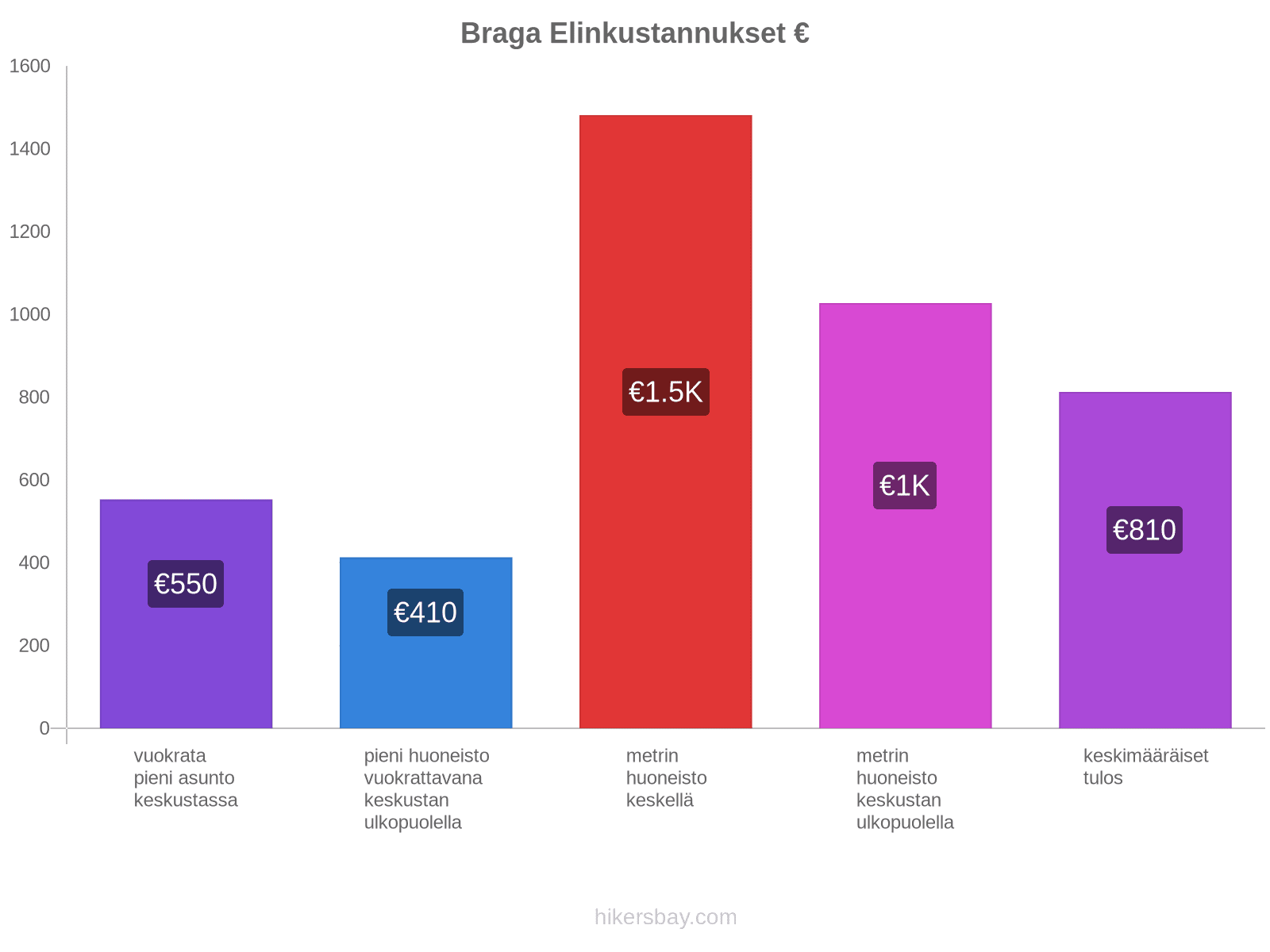 Braga elinkustannukset hikersbay.com