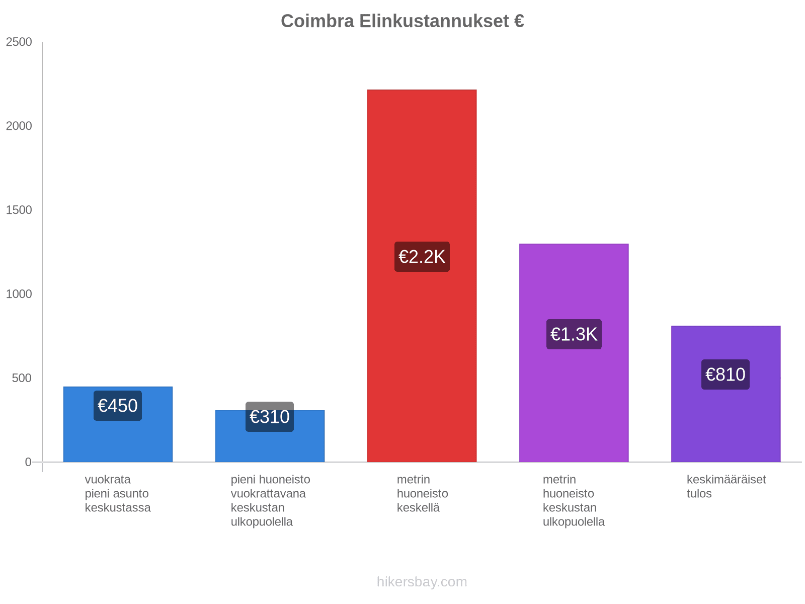 Coimbra elinkustannukset hikersbay.com