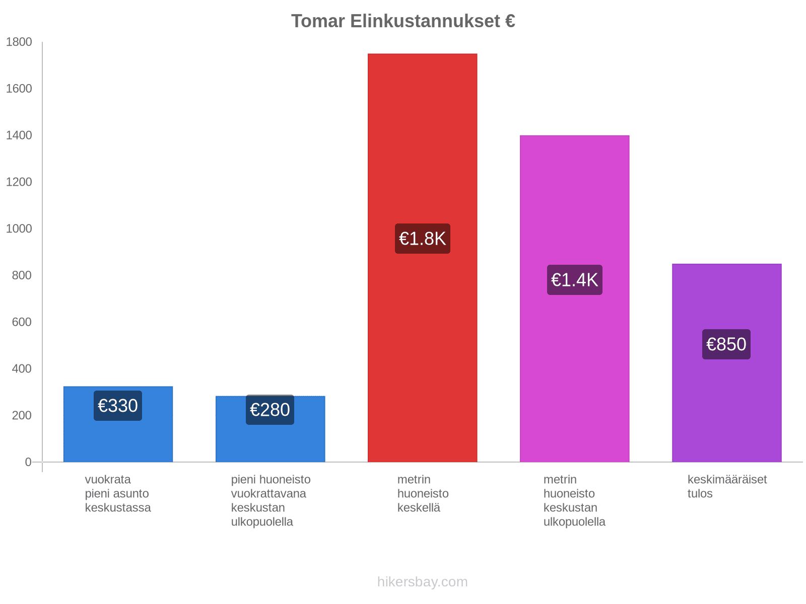 Tomar elinkustannukset hikersbay.com