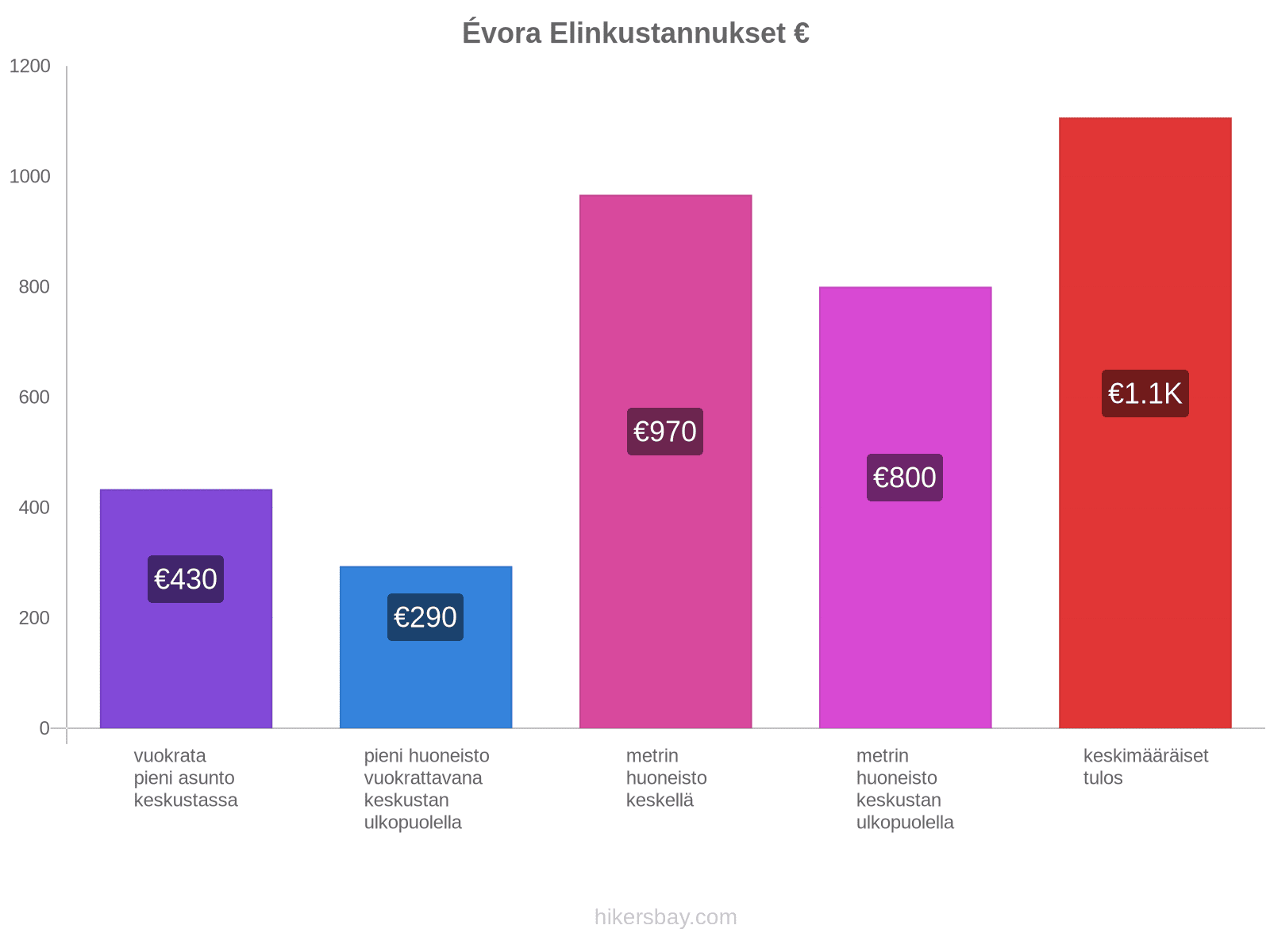 Évora elinkustannukset hikersbay.com