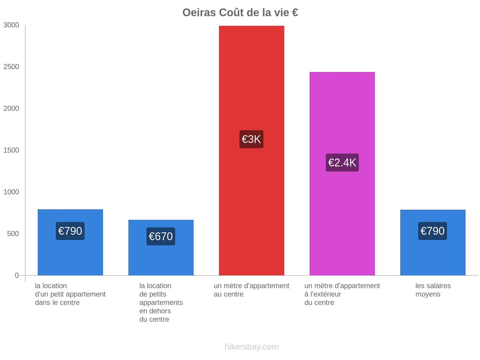 Oeiras coût de la vie hikersbay.com