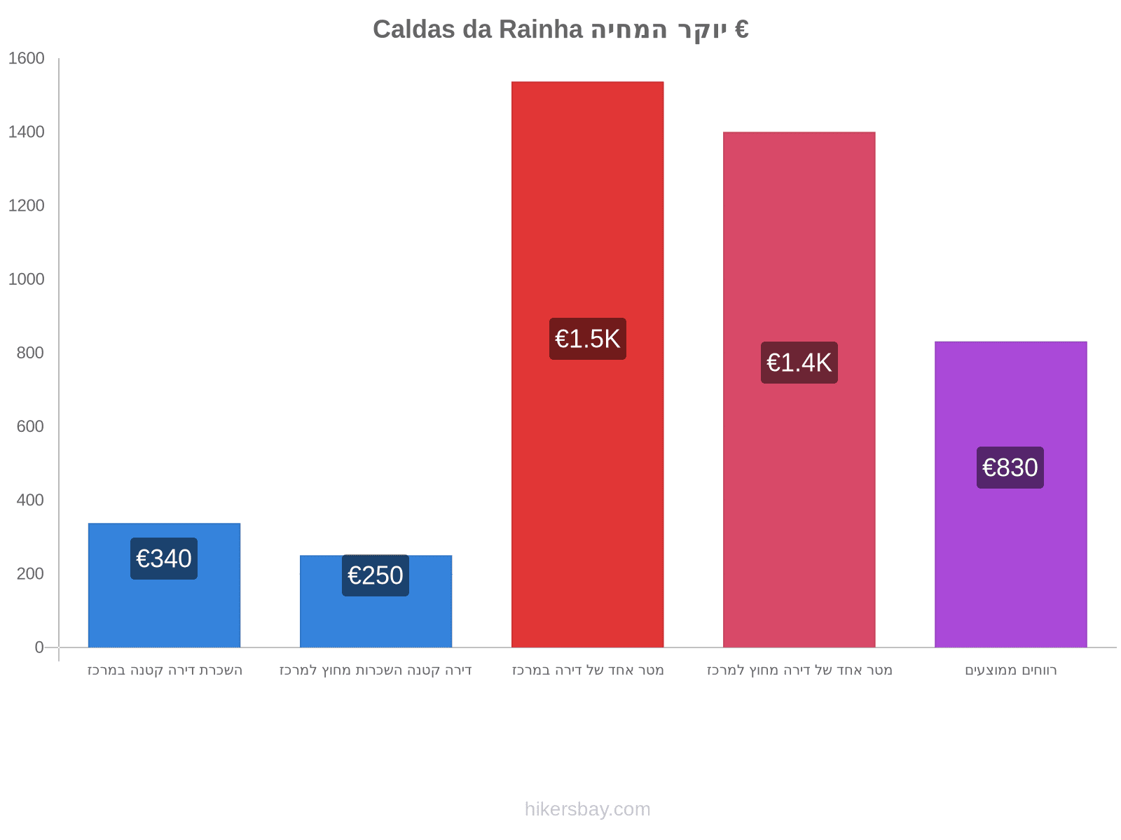 Caldas da Rainha יוקר המחיה hikersbay.com