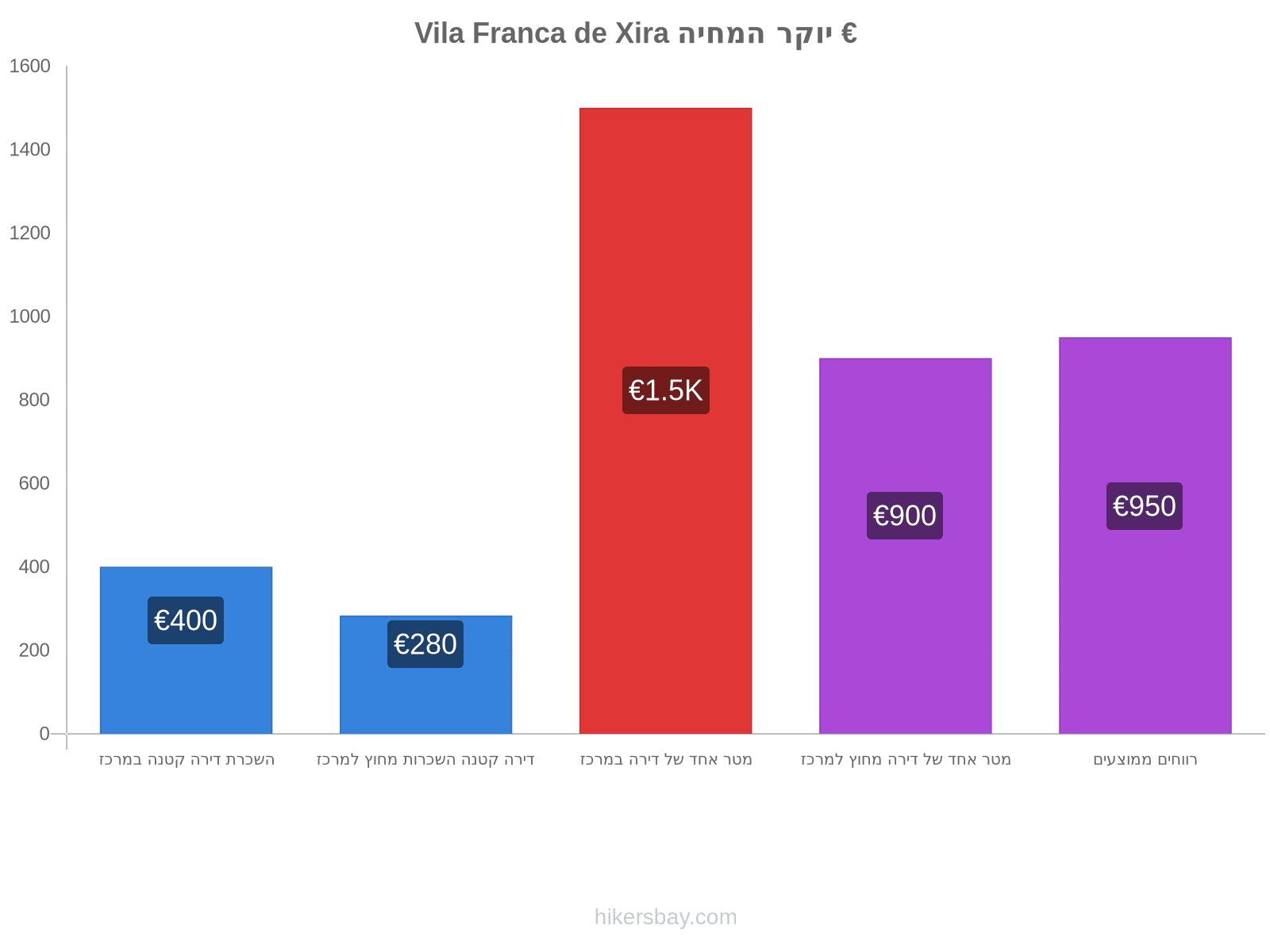 Vila Franca de Xira יוקר המחיה hikersbay.com