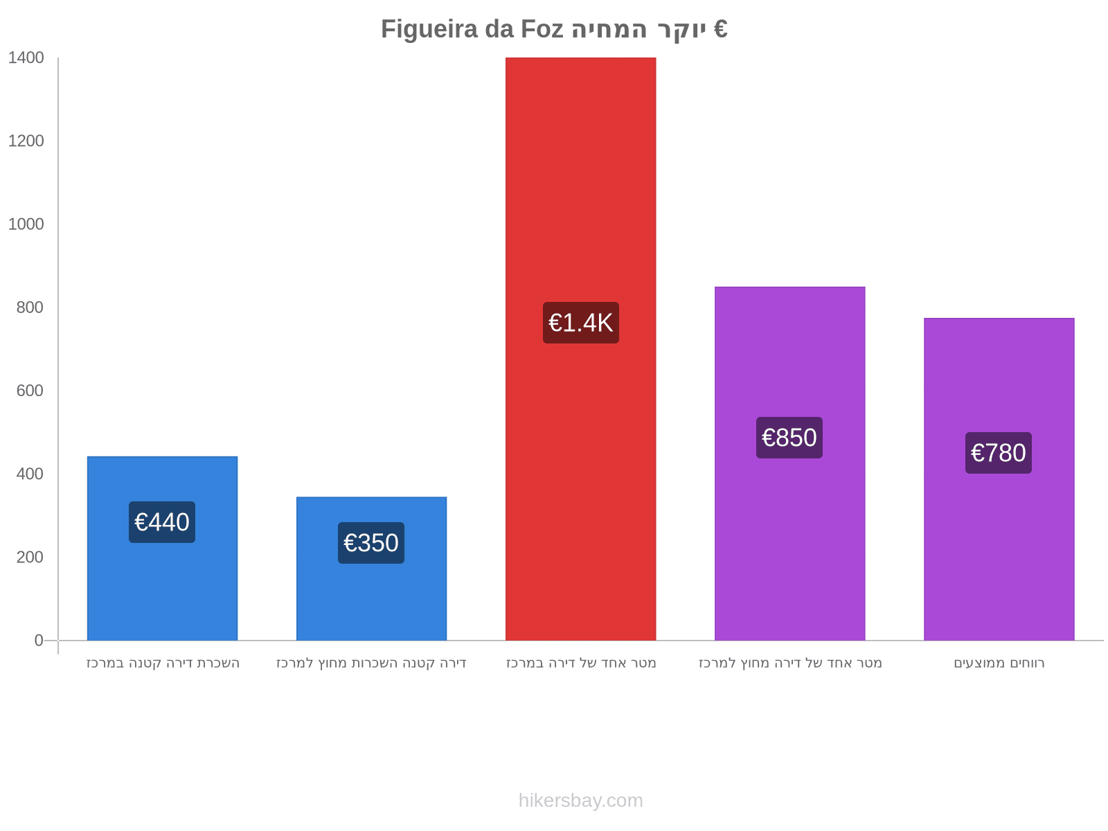 Figueira da Foz יוקר המחיה hikersbay.com